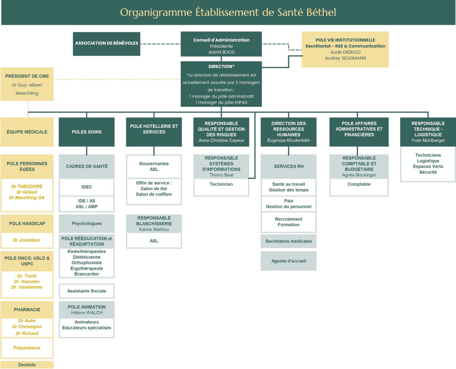Organigramme Bethel